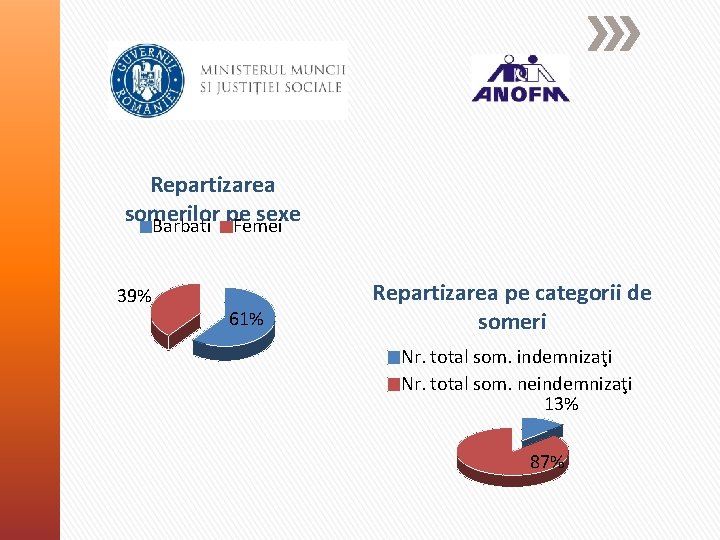 Repartizarea somerilor pe sexe Barbati Femei 39% 61% Repartizarea pe categorii de someri Nr.