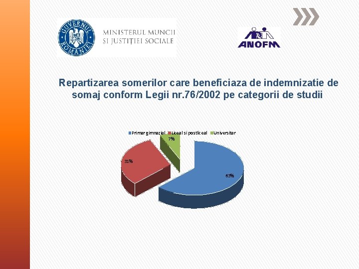 Repartizarea somerilor care beneficiaza de indemnizatie de somaj conform Legii nr. 76/2002 pe categorii