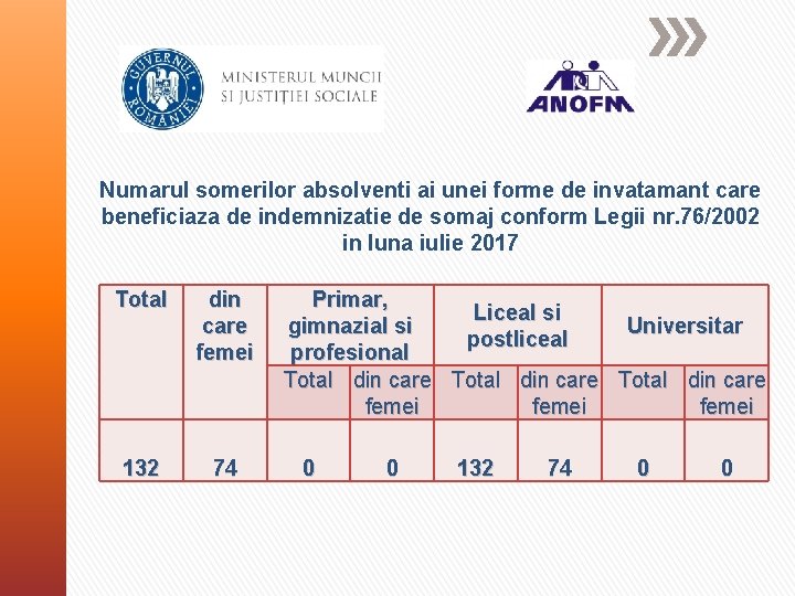 Numarul somerilor absolventi ai unei forme de invatamant care beneficiaza de indemnizatie de somaj