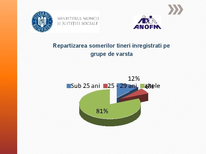 Repartizarea somerilor tineri inregistrati pe grupe de varsta Sub 25 ani 12% 25 -