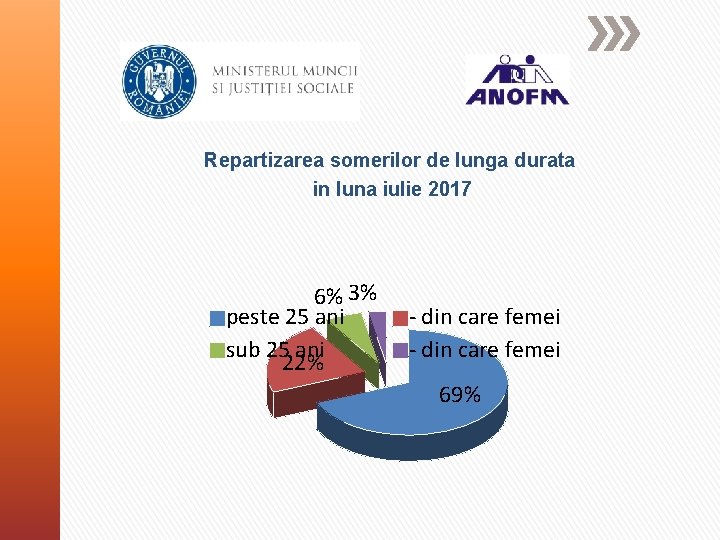 Repartizarea somerilor de lunga durata in luna iulie 2017 6% 3% peste 25 ani