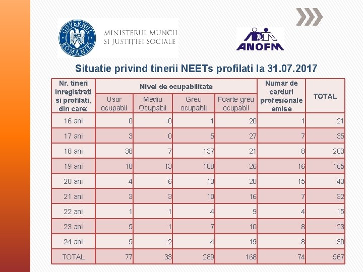Situatie privind tinerii NEETs profilati la 31. 07. 2017 Nr. tineri inregistrati si profilati,