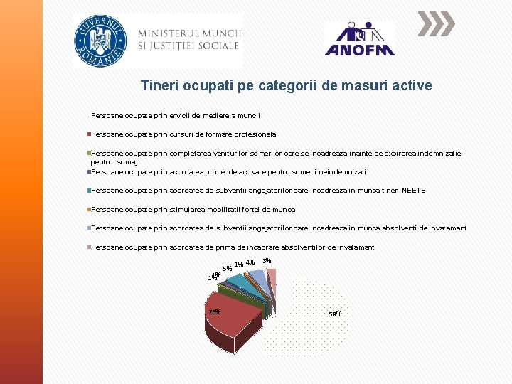 Tineri ocupati pe categorii de masuri active Persoane ocupate prin ervicii de mediere a