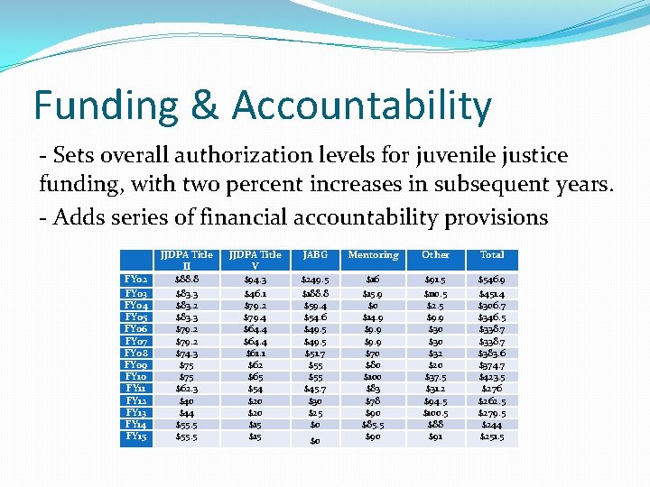 Funding & Accountability - Sets overall authorization levels for juvenile justice funding, with two