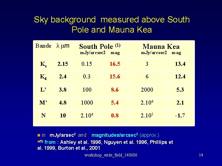 Sky background measured above South Pole and Mauna Kea Bande l mm South Pole