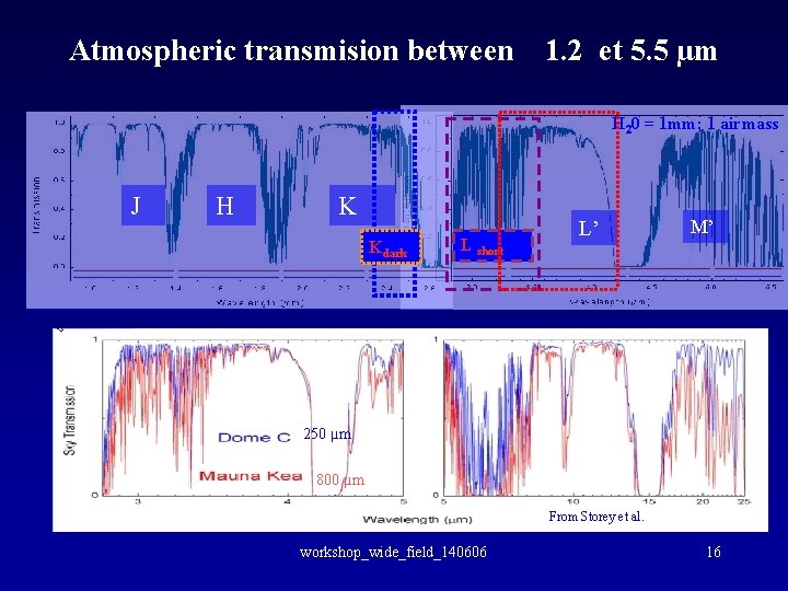 Atmospheric transmision between 1. 2 et 5. 5 µm H 20 = 1 mm;