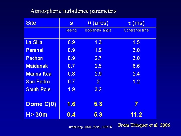 Atmospheric turbulence parameters s q (arcs) t (ms) seeing Isoplanetic angle Coherence time La