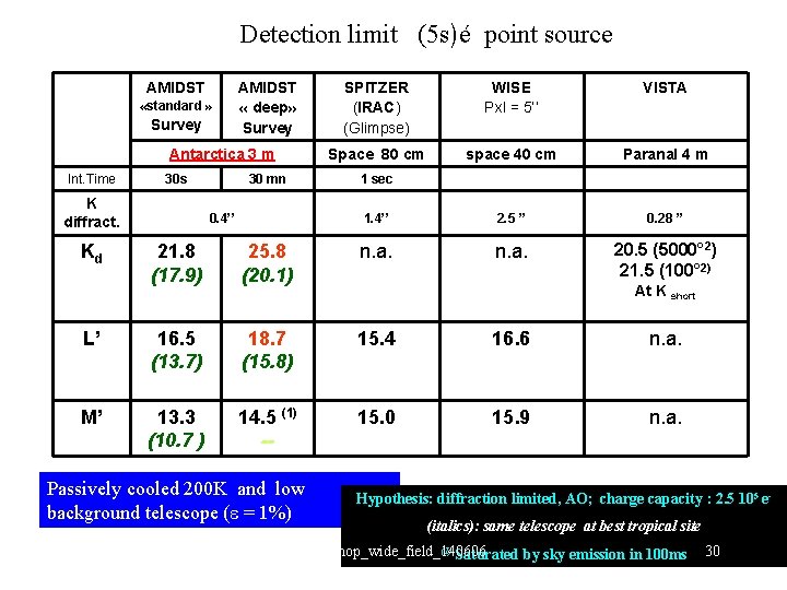 Detection limit (5 s)é point source AMIDST «standard » Survey AMIDST « deep» Survey