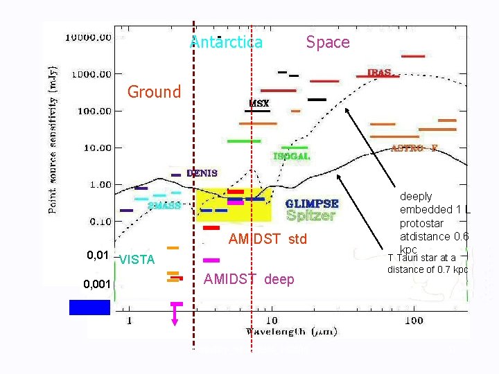 Antarctica Space Ground AMIDST std 0, 01 VISTA 0, 001 AMIDST deep workshop_wide_field_140606 deeply