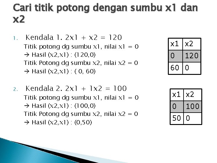 Cari titik potong dengan sumbu x 1 dan x 2 1. 2. Kendala 1.