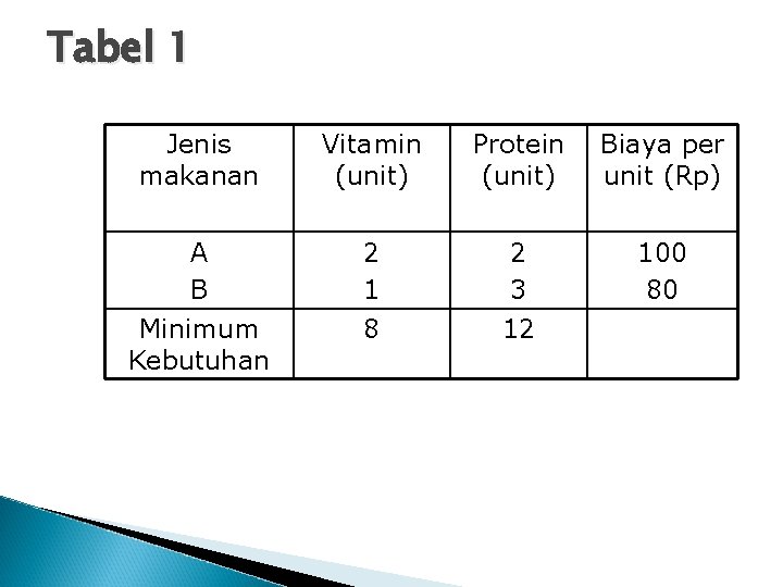 Tabel 1 Jenis makanan Vitamin (unit) Protein (unit) Biaya per unit (Rp) A B