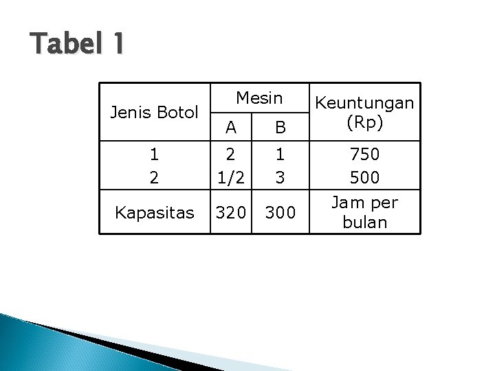 Tabel 1 Jenis Botol 1 2 Kapasitas Mesin A B Keuntungan (Rp) 2 1/2