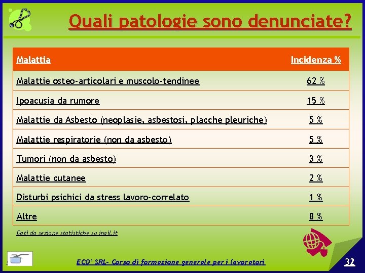 Quali patologie sono denunciate? Malattia Incidenza % Malattie osteo-articolari e muscolo-tendinee 62 % Ipoacusia