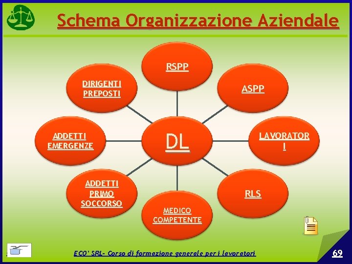 Schema Organizzazione Aziendale RSPP DIRIGENTI PREPOSTI ADDETTI EMERGENZE ADDETTI PRIMO SOCCORSO © EPC srl