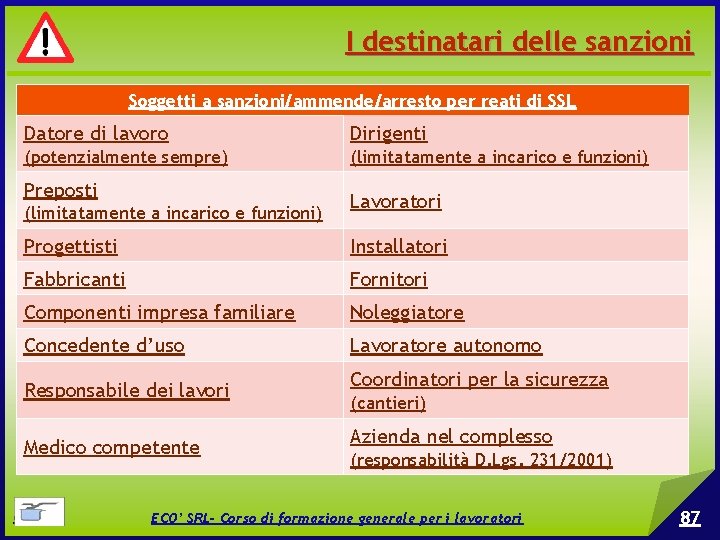 I destinatari delle sanzioni Soggetti a sanzioni/ammende/arresto per reati di SSL Datore di lavoro