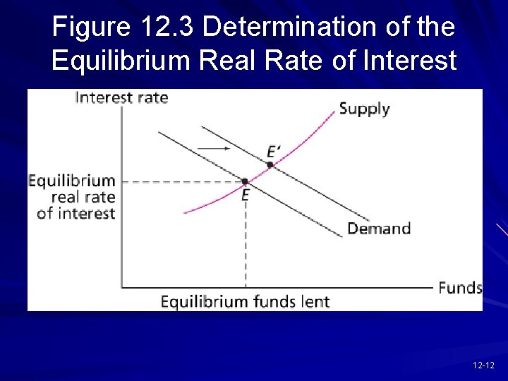 Figure 12. 3 Determination of the Equilibrium Real Rate of Interest 12 -12 