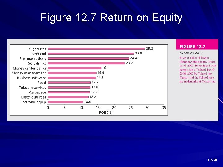 Figure 12. 7 Return on Equity 12 -28 