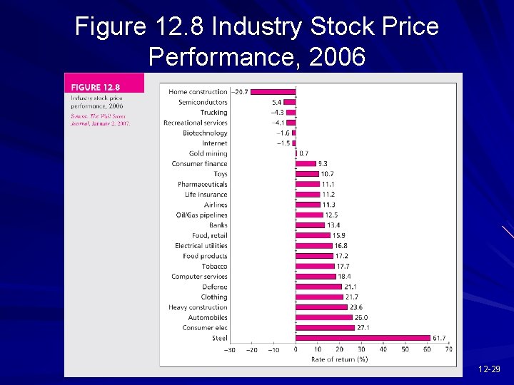 Figure 12. 8 Industry Stock Price Performance, 2006 12 -29 