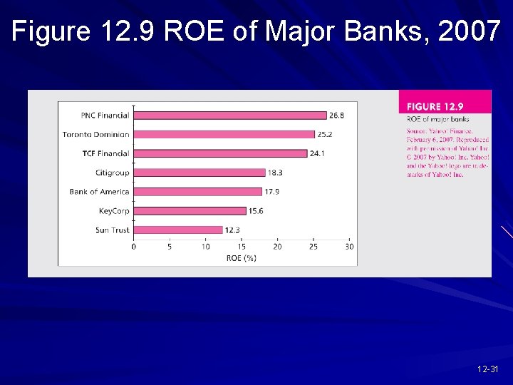 Figure 12. 9 ROE of Major Banks, 2007 12 -31 