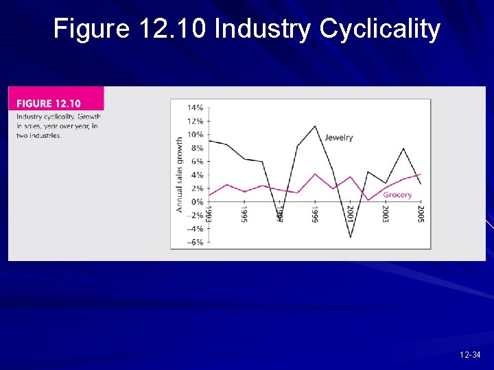 Figure 12. 10 Industry Cyclicality 12 -34 