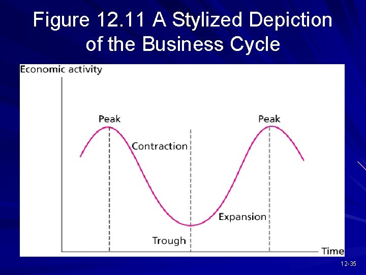 Figure 12. 11 A Stylized Depiction of the Business Cycle 12 -35 