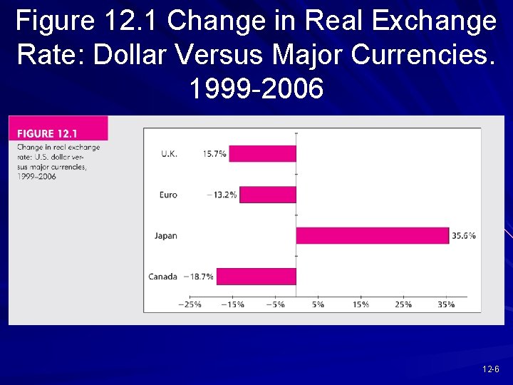 Figure 12. 1 Change in Real Exchange Rate: Dollar Versus Major Currencies. 1999 -2006