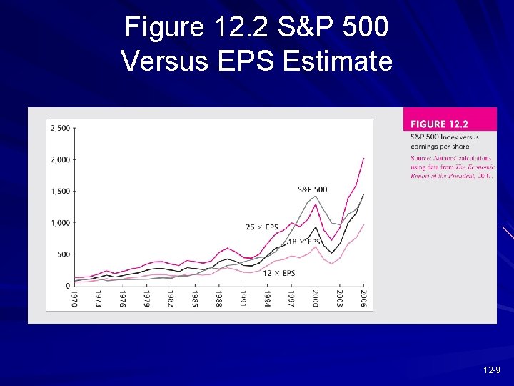 Figure 12. 2 S&P 500 Versus EPS Estimate 12 -9 