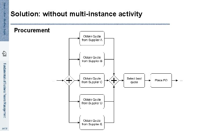 1 2 Solution: without multi-instance activity Procurement 