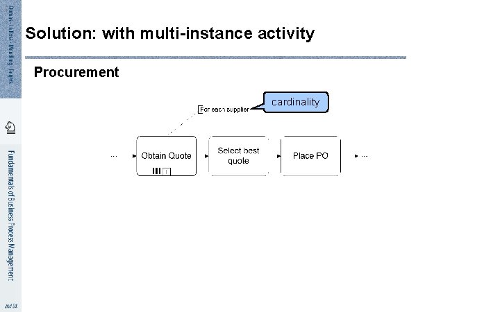 1 4 Solution: with multi-instance activity Procurement cardinality 