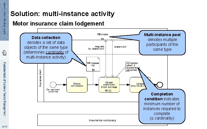 Solution: multi-instance activity Motor insurance claim lodgement Data collection denotes a set of data