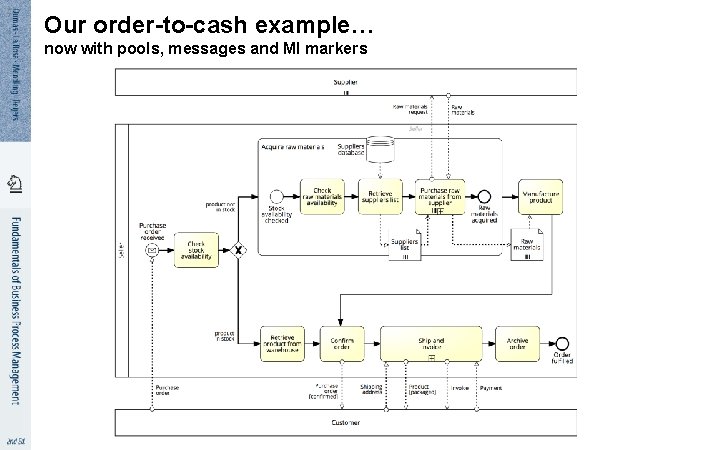 1 7 Our order-to-cash example… now with pools, messages and MI markers 