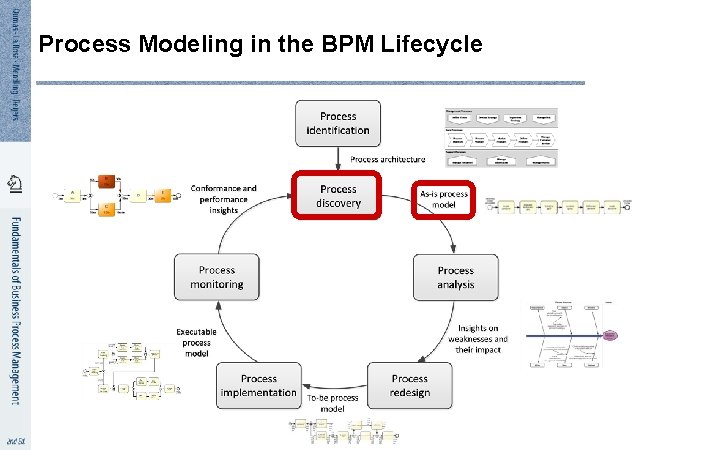 Process Modeling in the BPM Lifecycle 