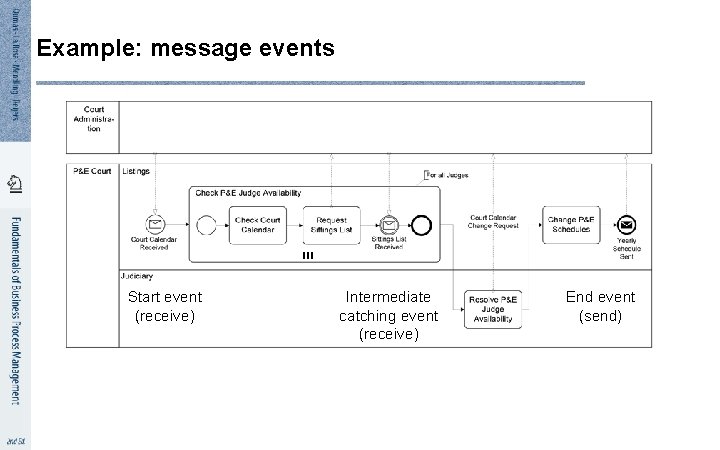 Example: message events Start event (receive) Intermediate catching event (receive) End event (send) 