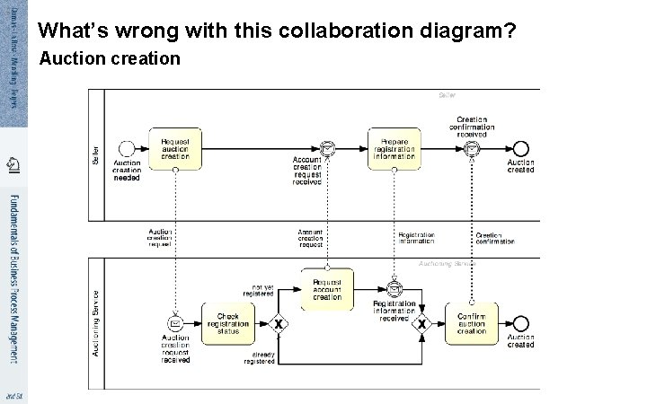 1 9 What’s wrong with this collaboration diagram? Auction creation 