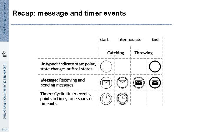 Recap: message and timer events 