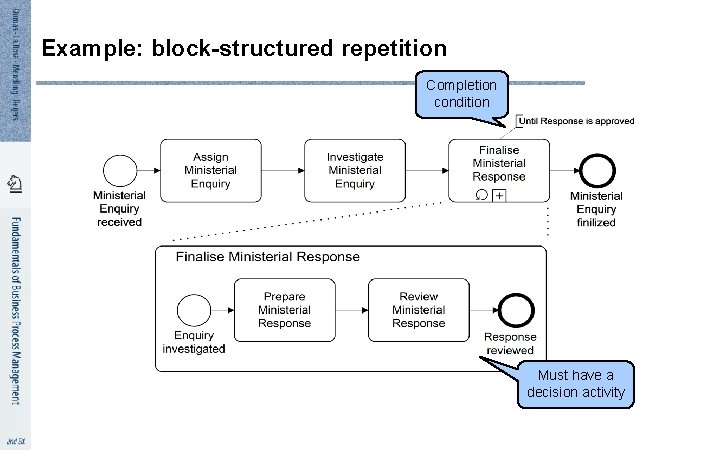 Example: block-structured repetition Completion condition Must have a decision activity 