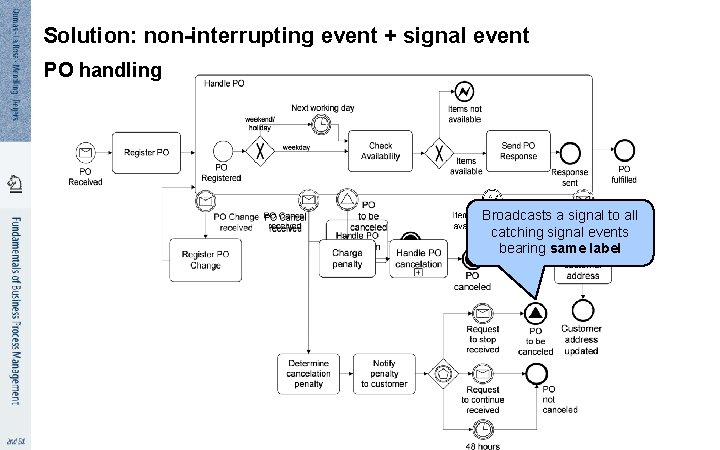 Solution: non-interrupting event + signal event PO handling Broadcasts a signal to all catching
