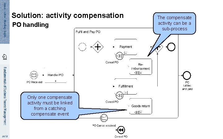 7 4 Solution: activity compensation PO handling Only one compensate activity must be linked