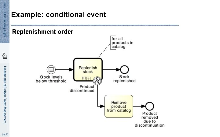 Example: conditional event Replenishment order 