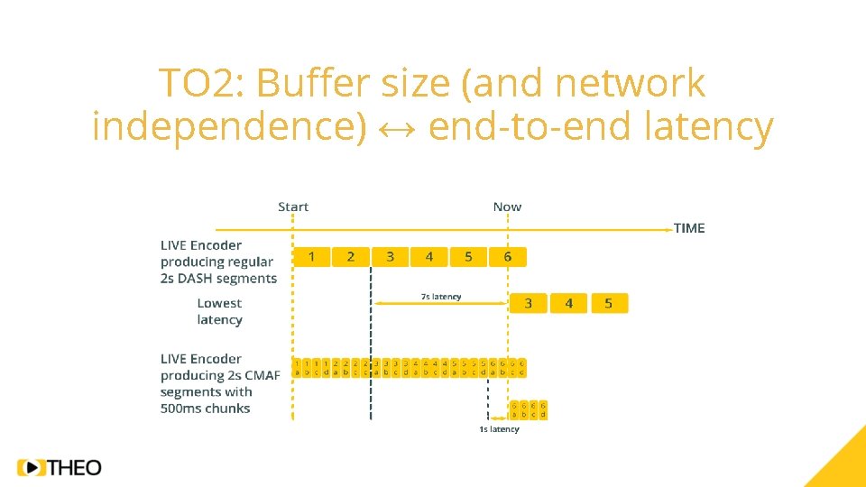 TO 2: Buffer size (and network independence) ↔ end-to-end latency 