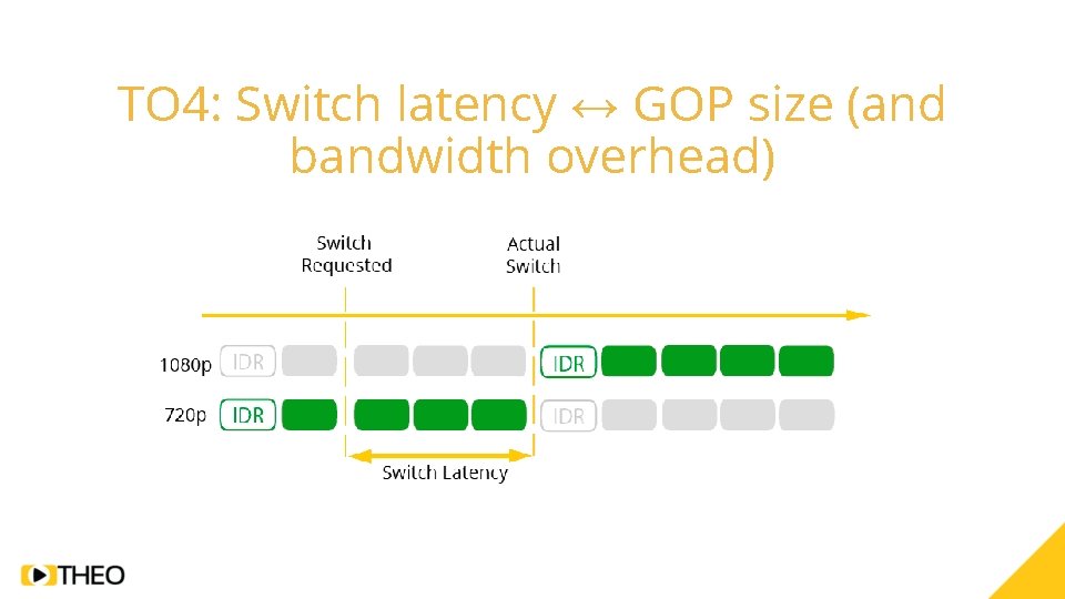 TO 4: Switch latency ↔ GOP size (and bandwidth overhead) 