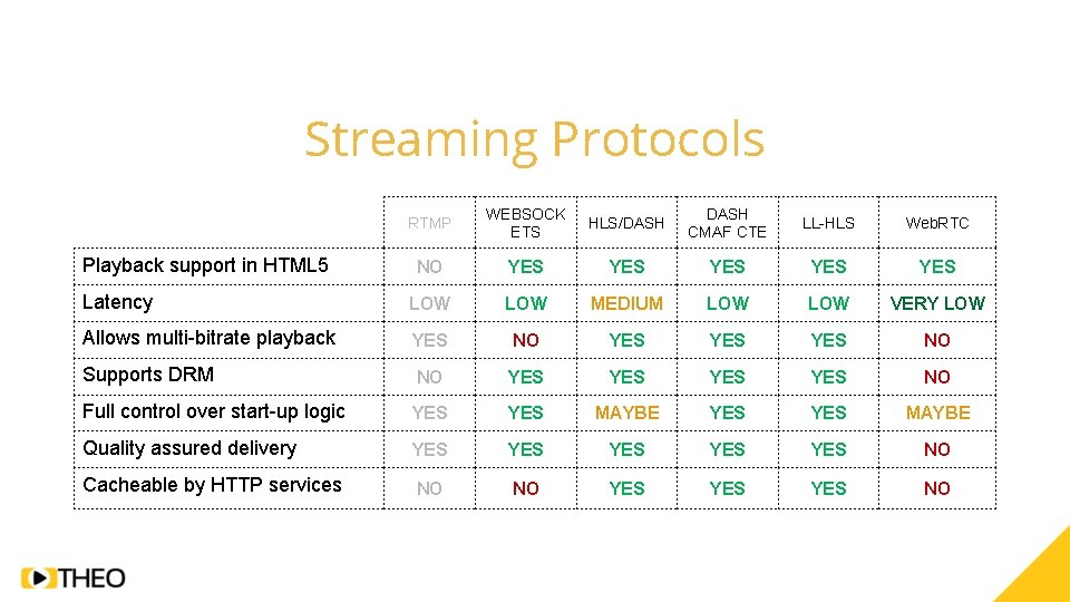 Streaming Protocols RTMP WEBSOCK ETS HLS/DASH CMAF CTE LL-HLS Web. RTC NO YES YES