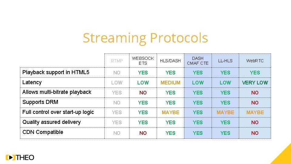 Streaming Protocols RTMP WEBSOCK ETS HLS/DASH CMAF CTE LL-HLS Web. RTC NO YES YES