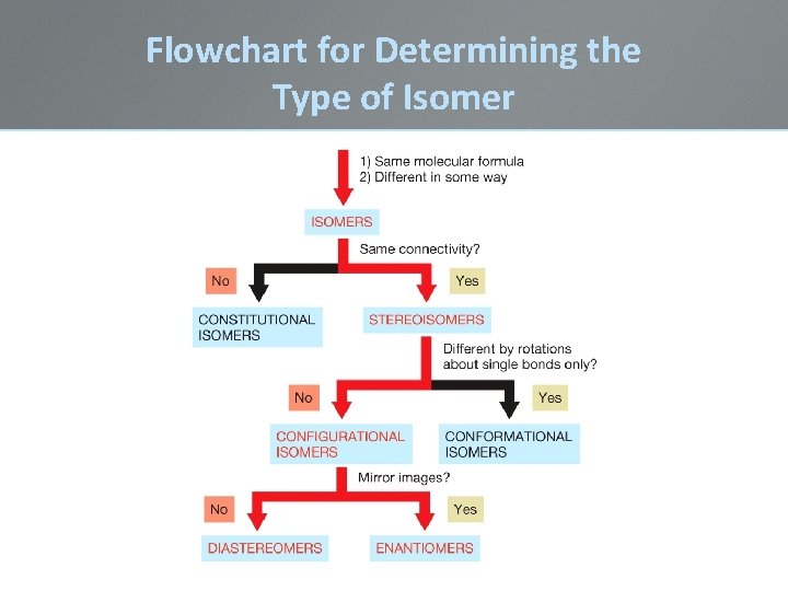 Flowchart for Determining the Type of Isomer Flowchart for Determining the Type of Isomer