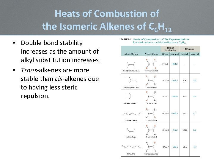 Heats of Combustion of the Isomeric Alkenes of C 6 H 12 • Double Heats of Combustion of the Isomeric Alkenes of C 6 H 12 • Double