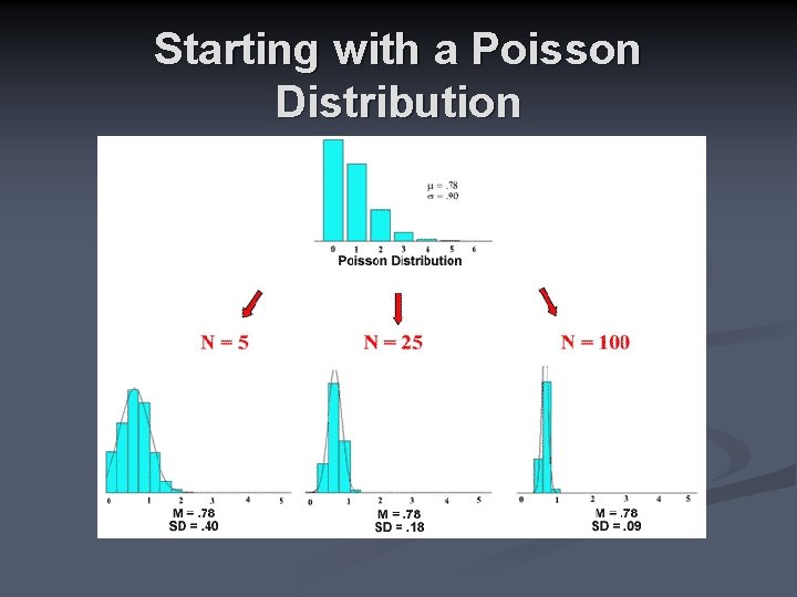 Starting with a Poisson Distribution 