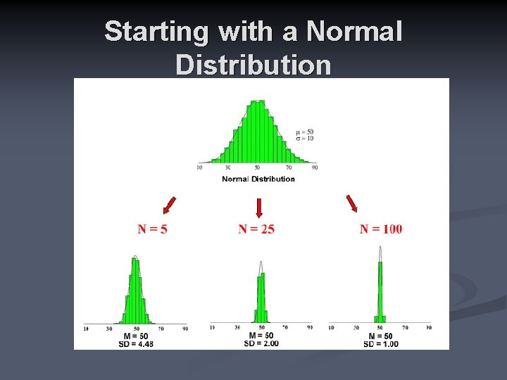 Starting with a Normal Distribution 