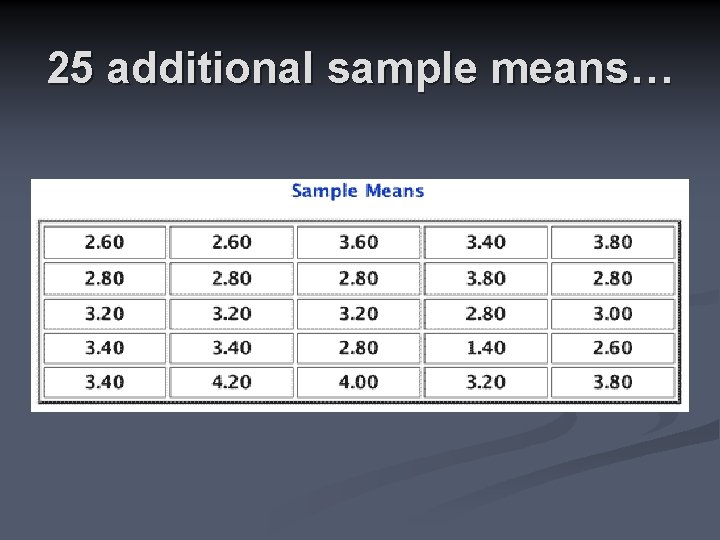 25 additional sample means… 