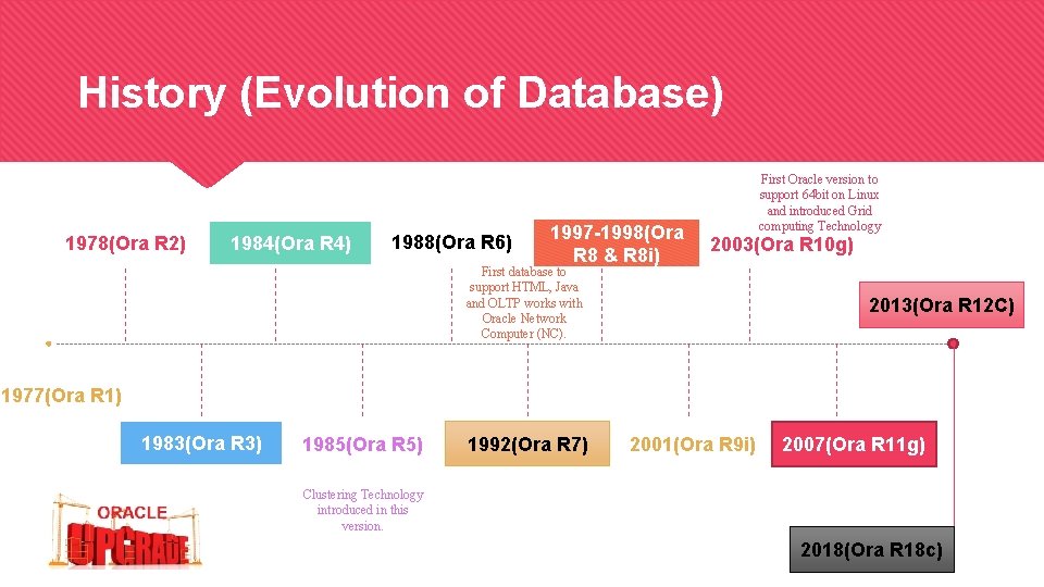 History (Evolution of Database) 1978(Ora R 2) 1984(Ora R 4) 1988(Ora R 6) 1997