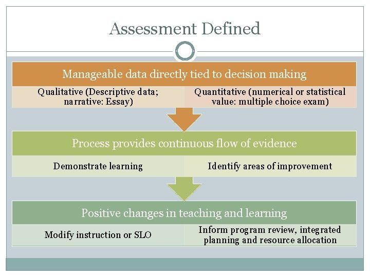 Assessment Defined Manageable data directly tied to decision making Qualitative (Descriptive data; narrative: Essay)